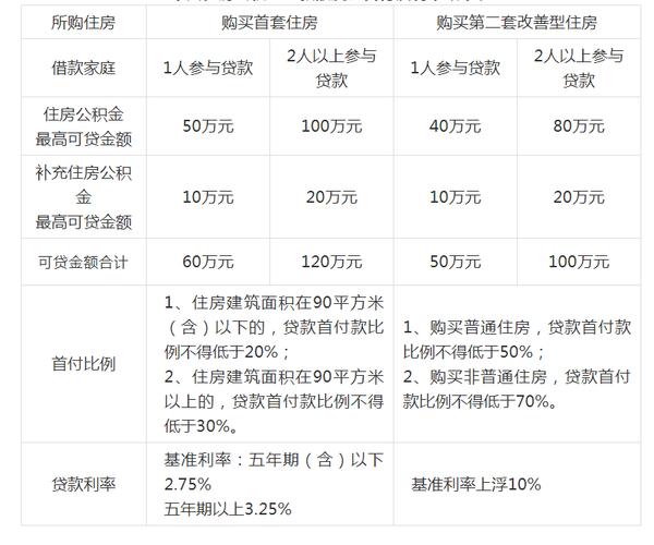 2021南阳公积金个人最多能贷多少？河南南阳单身女人-图1