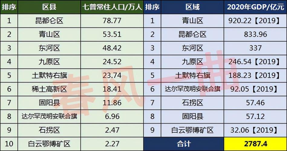 包头市流动人口有多少？包头区内区外怎么区分？-图1