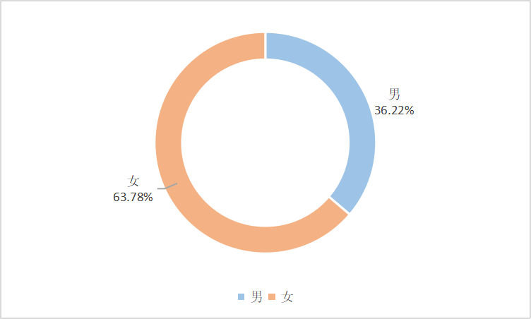 刘慈欣单身吗？太原市未婚男女比例是多少？-图1