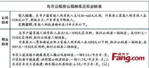 榆林公租房申请条件榆林公租房怎么申请和所需资料？人才房申请步骤？-图3