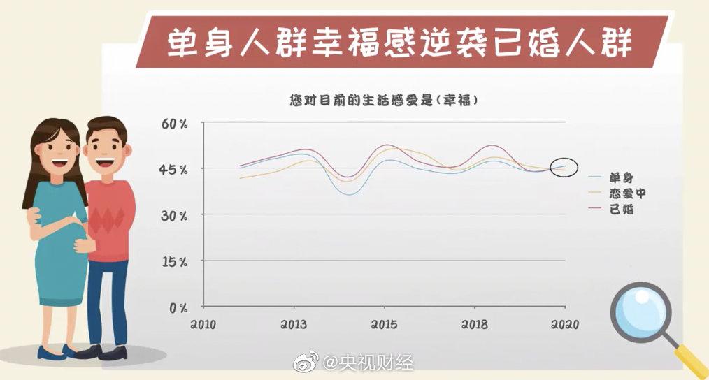 2021最新的90后单身女孩的统计数据？中国单身女性最多的县是哪个县？-图3