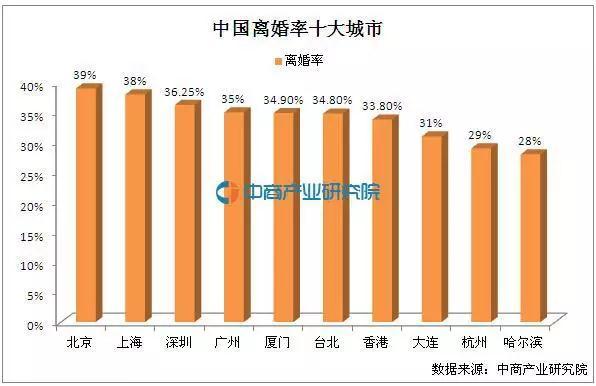 全国的离婚率？大连开发区离婚后没有户口怎么办？-图3