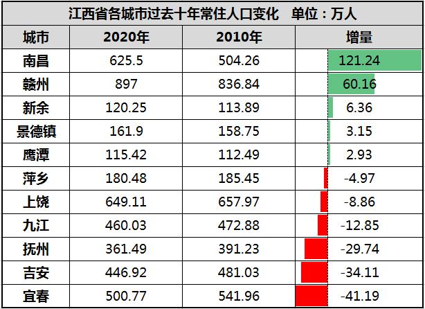 九江有多少常住人口？九江发展潜力全国排名？-图2