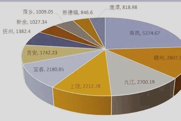 九江有多少常住人口？九江发展潜力全国排名？-图3