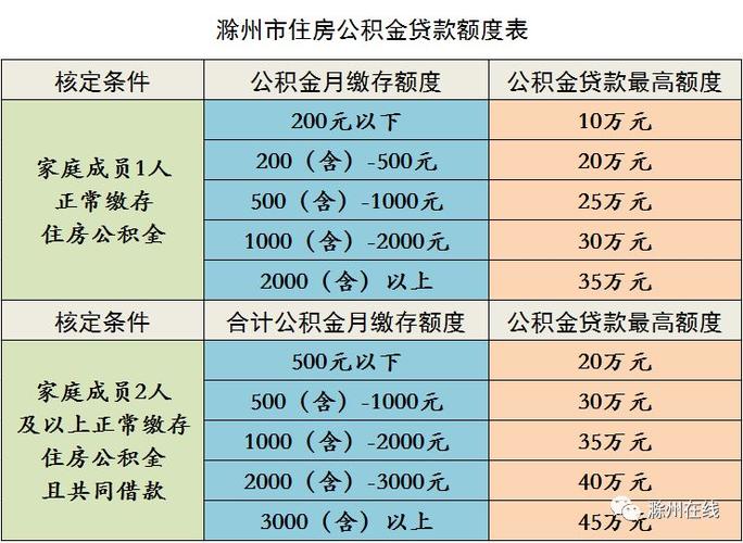 滁州公积金交多久才能用？滁州离异单身-图1