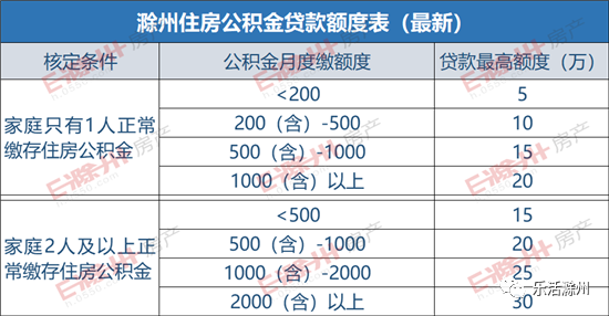 滁州公积金交多久才能用？滁州离异单身-图2