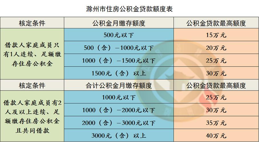 滁州公积金交多久才能用？滁州离异单身-图3