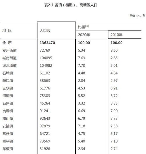 2020年广东人口普查男女比例情况？湛江解困房申请容易吗？-图1