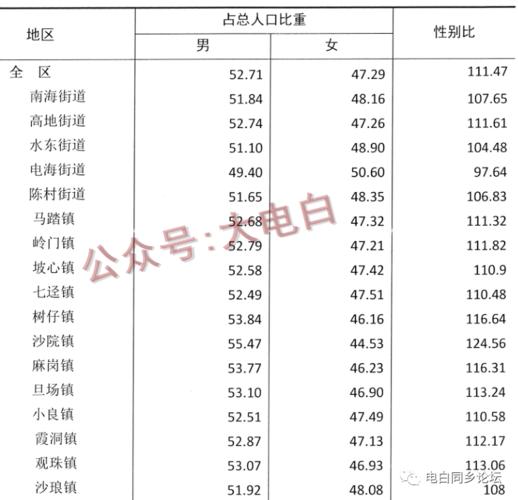 茂名人口普查未婚男女比例2020？高州单身网-图1