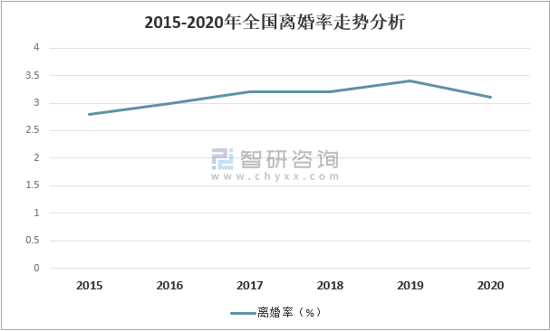 成都离婚几年算刚需？2021年四川省离婚率？-图3