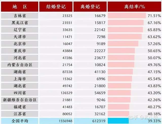 成都离婚几年算刚需？2021年四川省离婚率？-图2