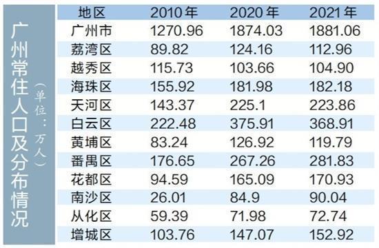 2021年广州市单身男女有多少人？广州满18岁子女购房攻略？-图1