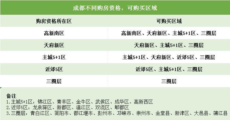 成都普通购房家庭认定条件？彭州市单身-图3