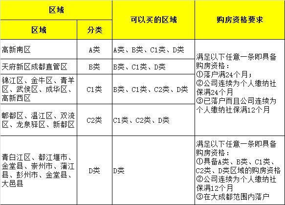 成都普通购房家庭认定条件？彭州市单身-图1