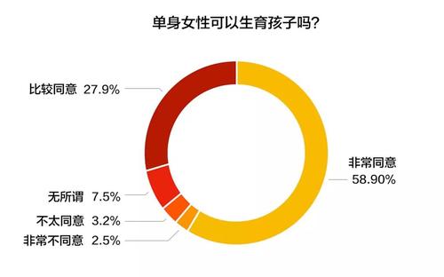 上海单身女子生育办法？上海35岁的单身女性人数？-图1