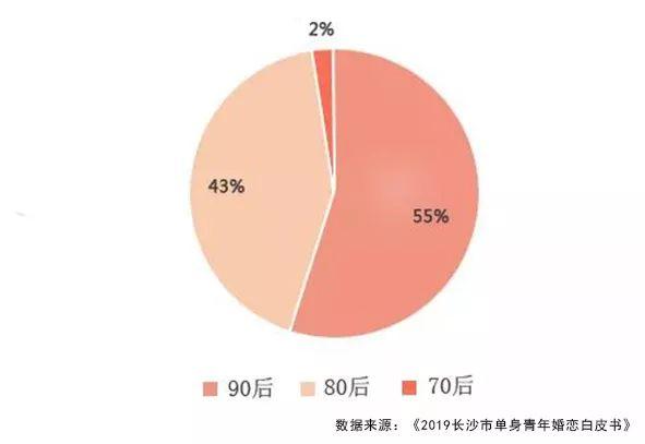 杭州萧山征婚条件？杭州婚恋市场男女比例？-图3