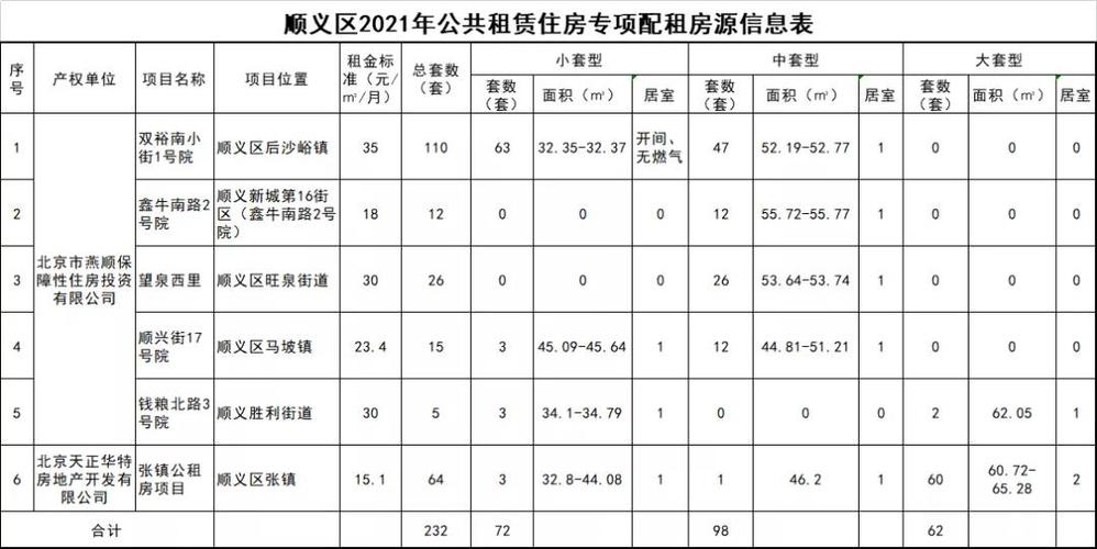 保定主城区2021年公租房的信息？保定公租房申请条件2020？-图1