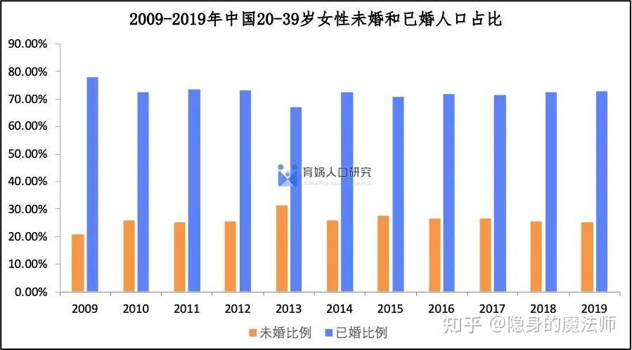 江苏单身男女比例是多少？扬州28岁未婚属正常吗？-图3