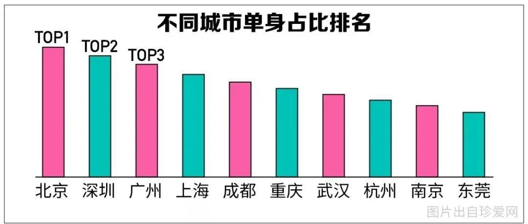 女性光棍最多省份？现在中国哪个省单身女孩最多？-图3