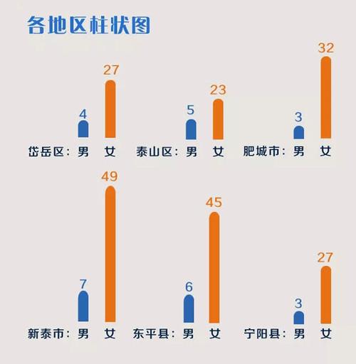 泰安未婚男女人口比例？泰安哪有适合男的玩的地方？-图2