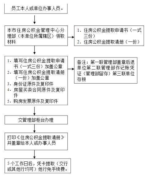 关于保定的歌？保定市住房公积金无房提取流程？-图2