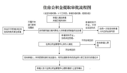 关于保定的歌？保定市住房公积金无房提取流程？-图1