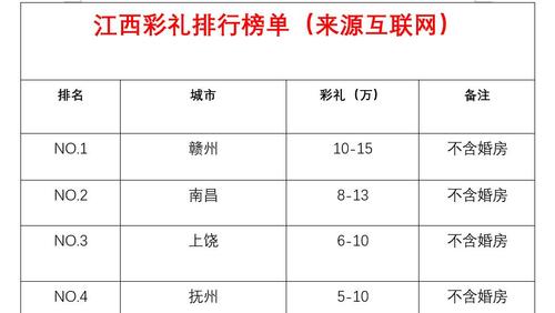 江西上饶彩礼价目表？嫁给江西上饶的男人好吗？-图1