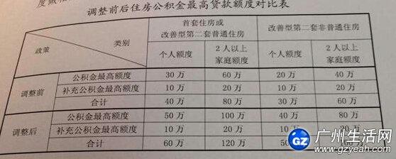 蚌埠市单身无收入的老人怎么办最低生活保障？谁来说一说蚌埠公积金贷款能贷多少？-图2