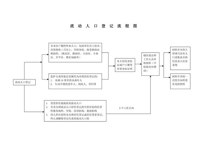 宁波市流动人口登记条例？宁波流动人口证明怎么办理流程？-图1