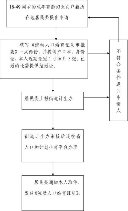 宁波市流动人口登记条例？宁波流动人口证明怎么办理流程？-图3