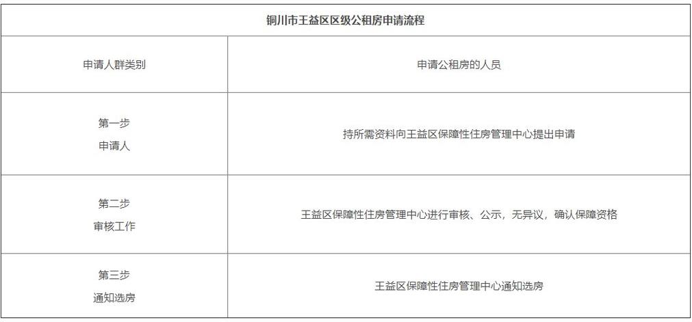 万州2021年公租房申请时间？2021年万州廉租房什么时间下来？-图3