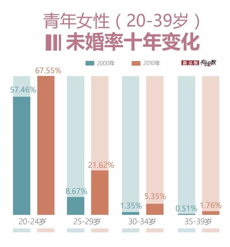 如何在上海找女朋友？上海有多少大龄单身女青年？-图3