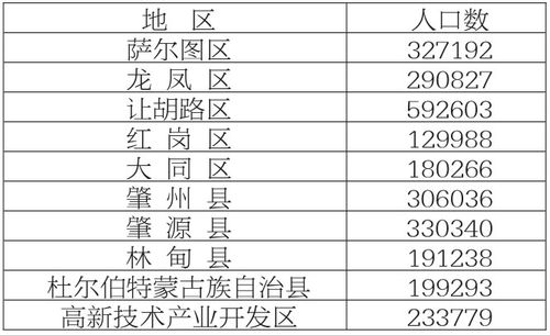 6人群名？大庆总人口是多少？-图1