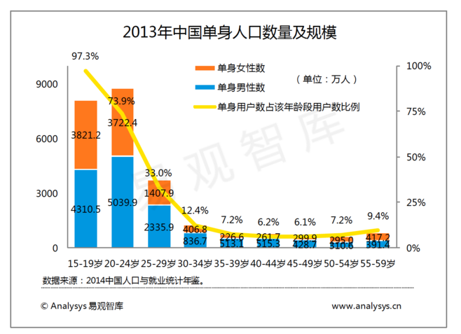 全国人口普查单人未婚人数？发达国家单身率？-图2