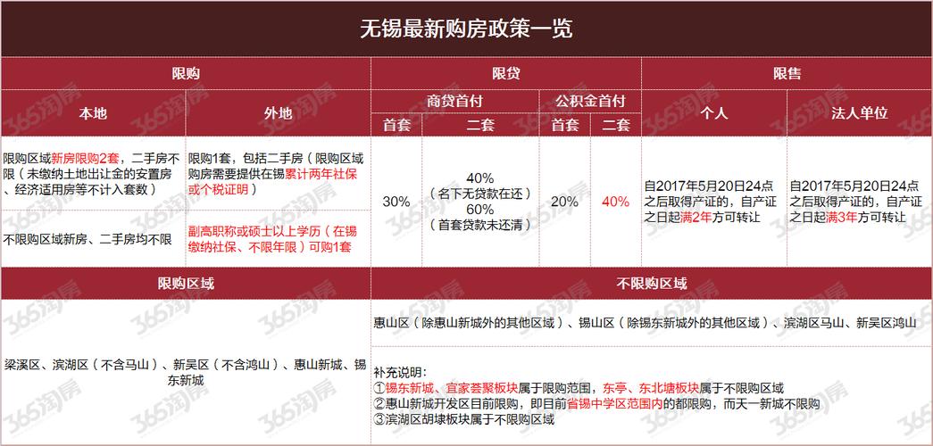 外地户口在无锡宜兴市买房，需要连续交满一年社保吗？宜兴户口迁去无锡的条件？-图1