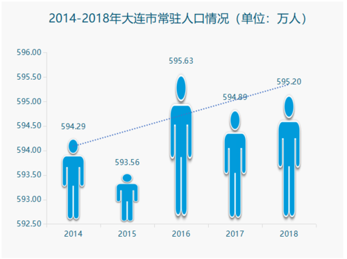 大连剩女多还是剩男多？大连市人口结构？-图1