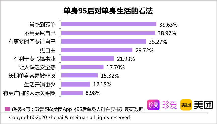 95后单身比例？东北男人单身的多吗？-图1