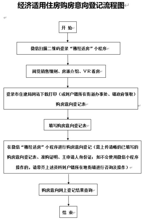 运城经济适用房如何申请，有何条件？山西相亲公众号？-图3