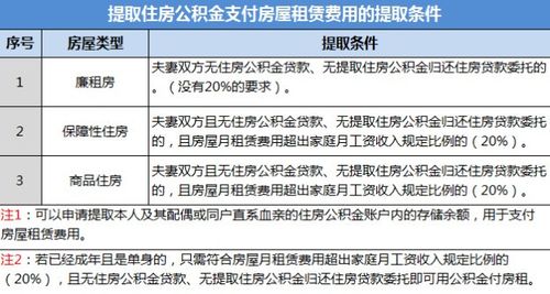 离异单身申请公租房需要什么条件？无锡公积金提取为啥显示婚姻异常？-图1