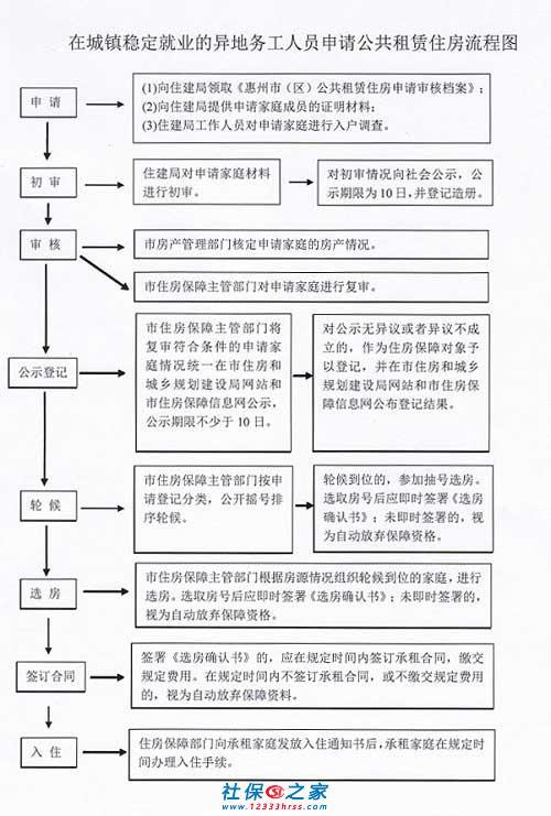 惠州落户口要哪些条件？惠州公租房申请条件？-图3