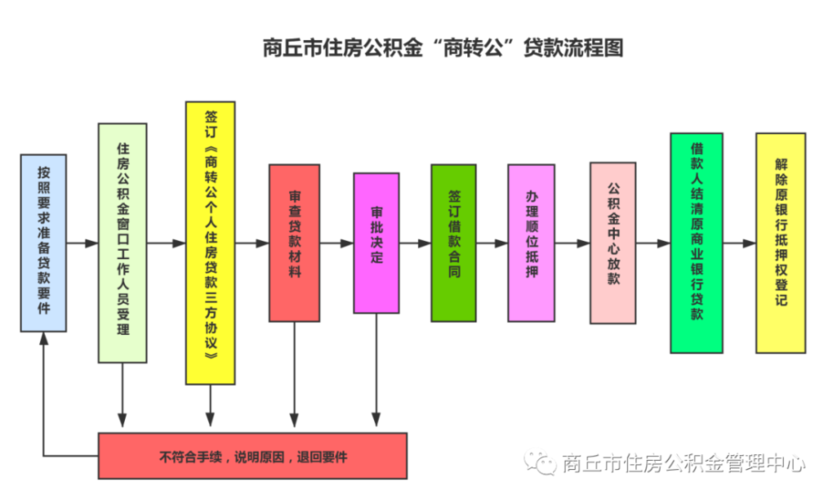 连云港赣榆区商转公怎么转？海州经济房申请需要什么手续？-图3