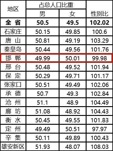 大家，在邯郸月收入4000在邯郸算什么水平？2021邯郸市男女比例？-图1