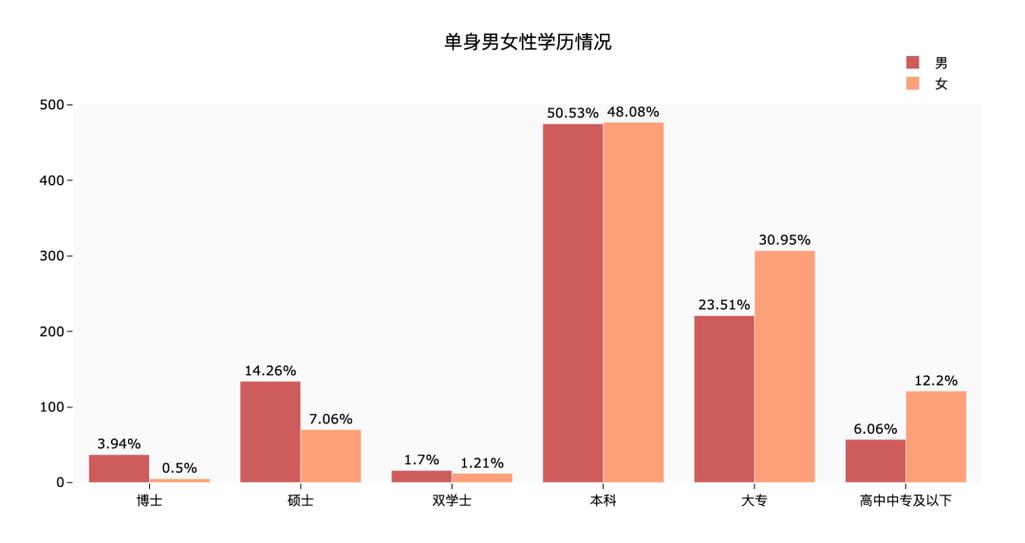 2021年大城市单身男女比例数据？单身人口男女比例？-图1