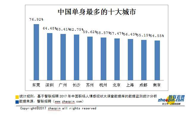 2021年大城市单身男女比例数据？单身人口男女比例？-图2