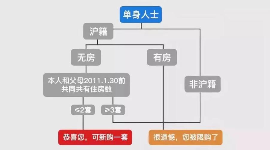 上海会放松单身限购吗？上海人娶外地人难吗？-图1