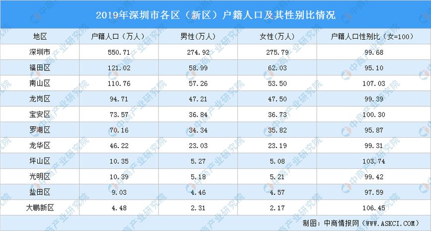 深圳市哪里好找媳妇？2021深圳单身男女比例？-图1