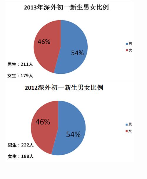 深圳市哪里好找媳妇？2021深圳单身男女比例？-图3