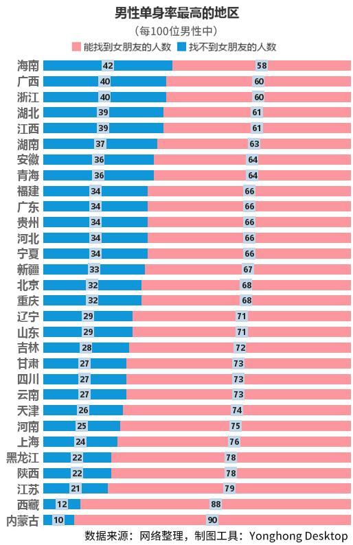 海南男人单身率为什么这么大？为什么海南单身率全国第一？-图2