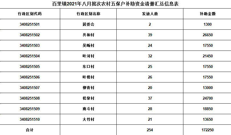 2021年60岁以上五保户有哪些补贴？2021山东籍女明星？-图2