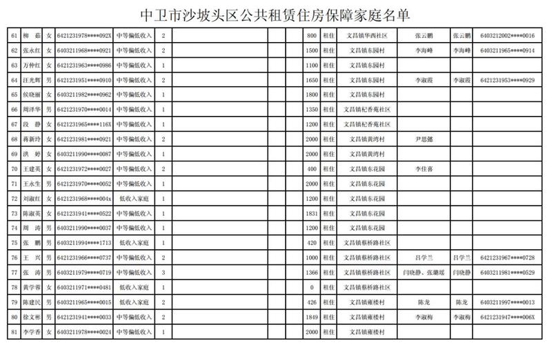 中卫公租房申请条件，中卫公租房怎么申请和所需资料？中卫单身-图1